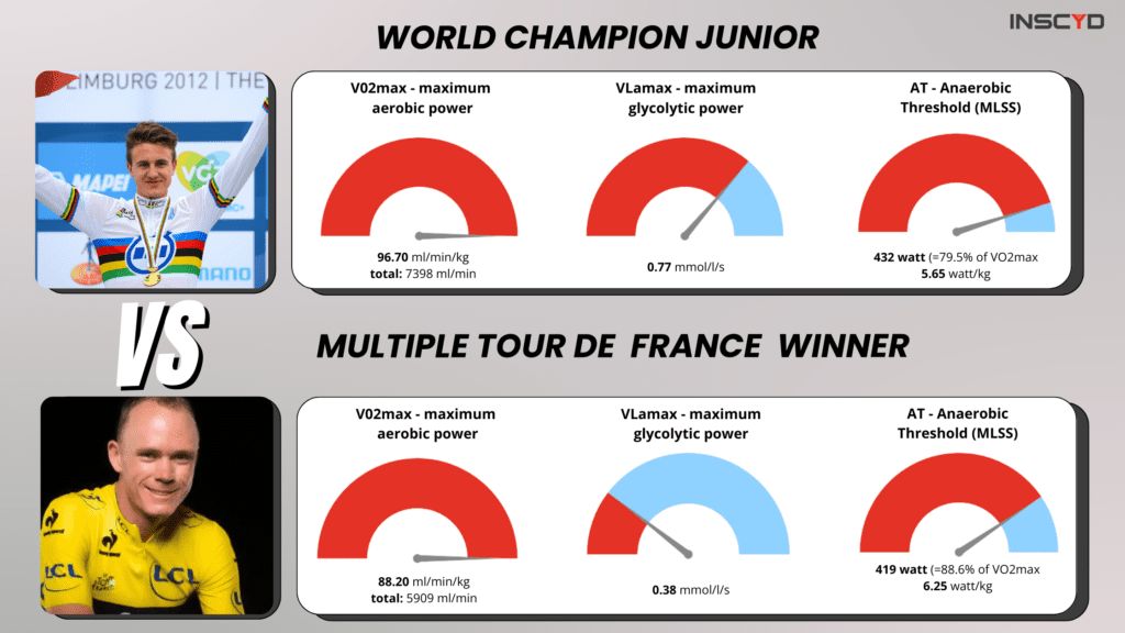 Can this Junior (VO2max: 96.7) beat a Tour de France winner?
