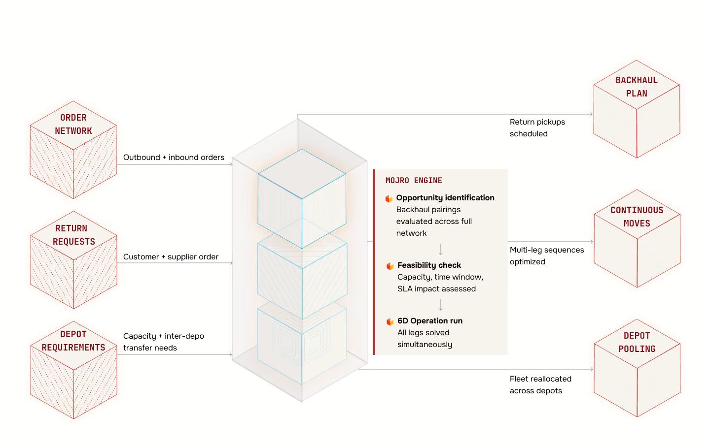 Diagram of Mojro Engine evaluating orders, requests, and depot needs to optimize backhaul, moves, and pooling.