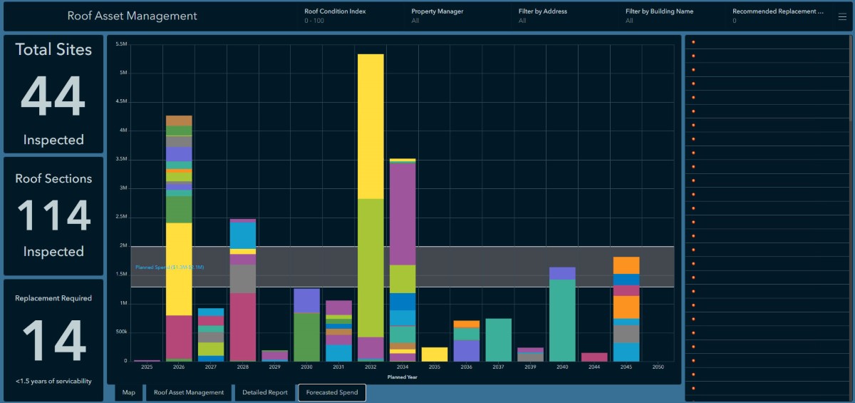 Roof Asset Management dashboard showing 44 inspected sites, 114 roof sections, and replacement forecast chart by year.