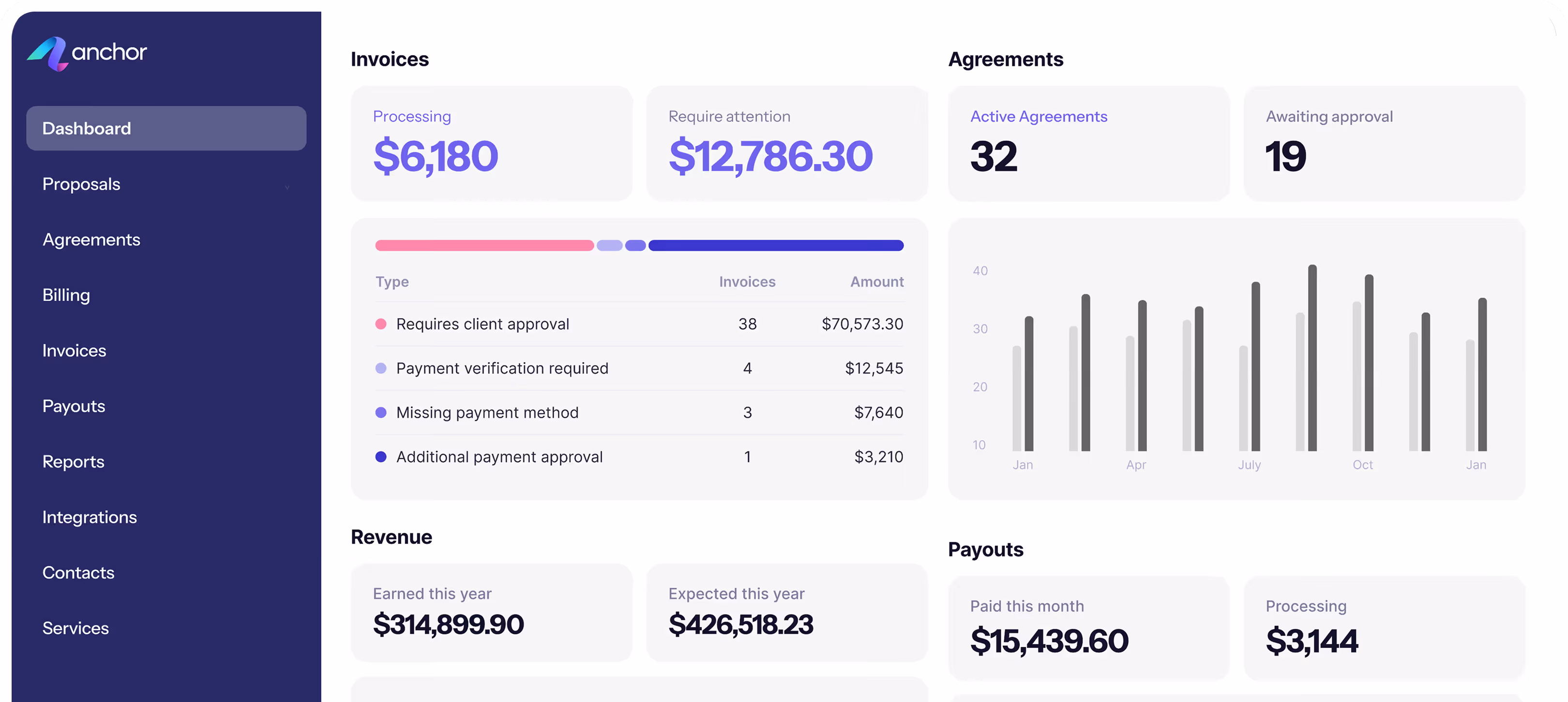 Dashboard showing invoices, agreements, revenue, payouts with charts and amounts in a finance app.