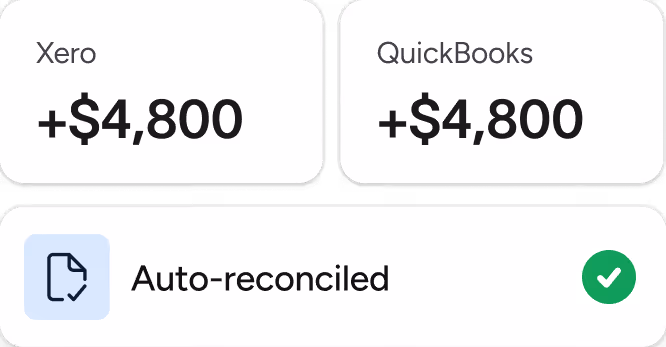 Two panels showing +$4,800 each for Xero and QuickBooks with an auto-reconciled confirmation checkmark.