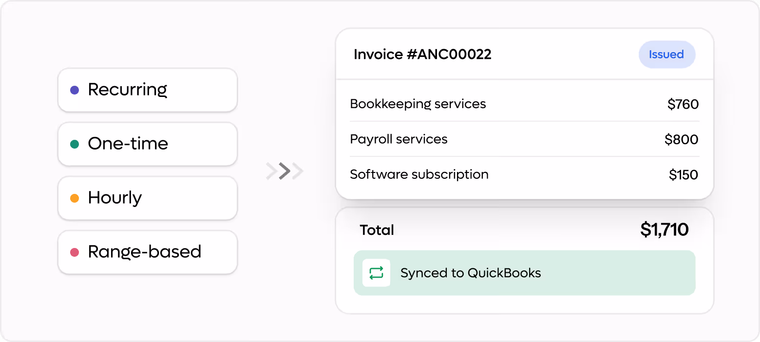 Invoice #ANC00022 lists bookkeeping $760, payroll $800, software $150, total $1,710 synced to QuickBooks.