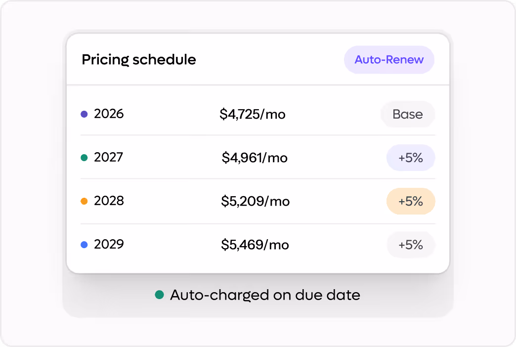 Pricing schedule table showing monthly prices for 2026 to 2029 with 5% yearly increase and auto-renew enabled.