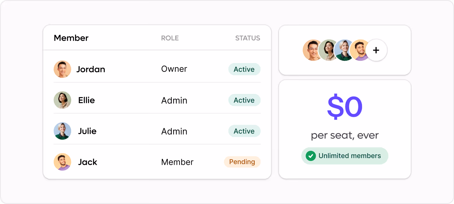 User list with roles and status; shows $0 per seat, unlimited members, and four user avatars with add button.
