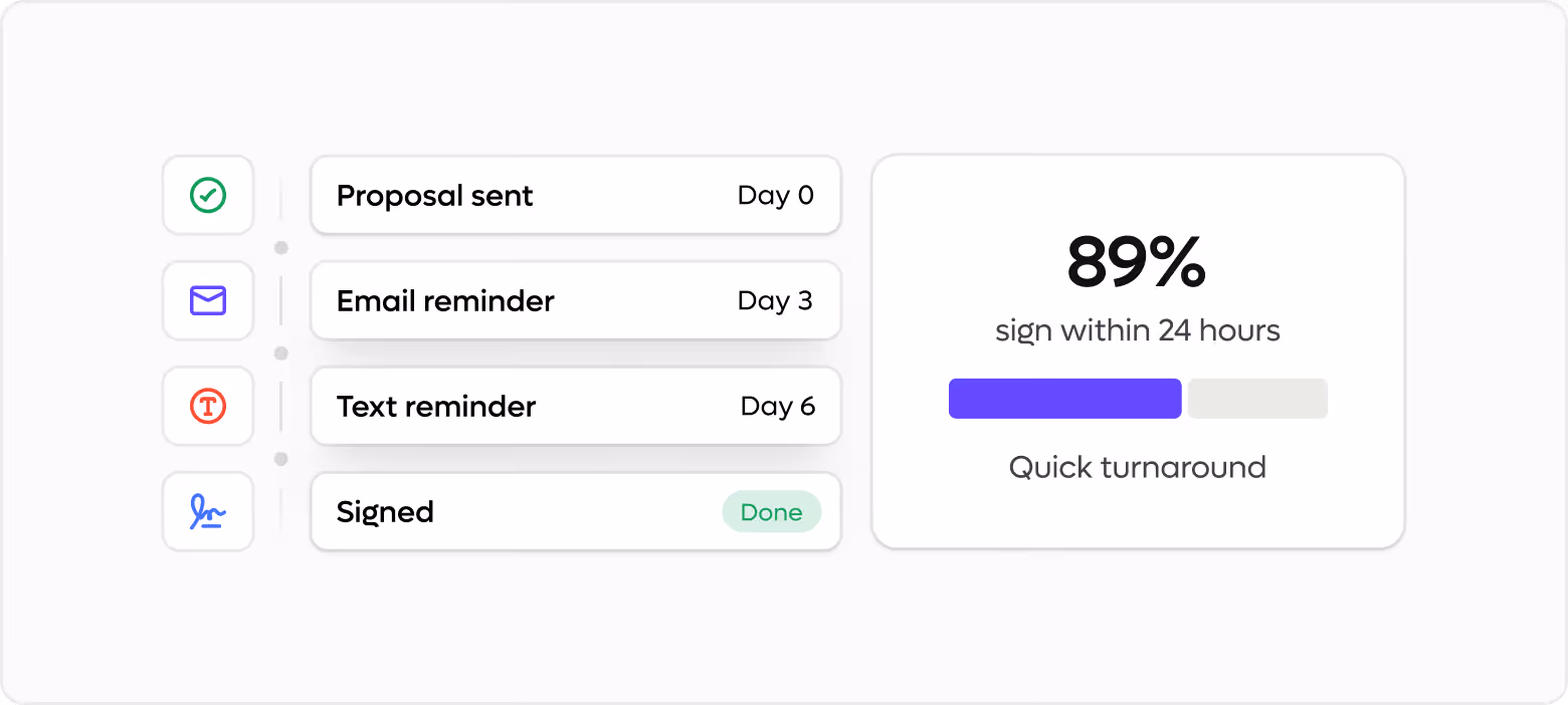 Process steps: proposal sent day 0, email reminder day 3, text reminder day 6, signed done, 89% sign within 24 hours.