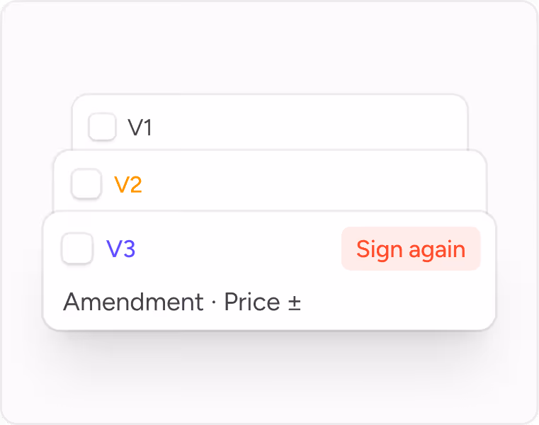 Stacked contract versions: V1, V2 in orange, and V3 with 'Sign again' button and text 'Amendment · Price ±'.