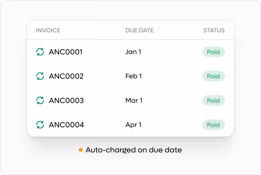 Invoice table showing four paid invoices ANC0001 to ANC0004 with due dates Jan 1 to Apr 1 and auto-charged note.