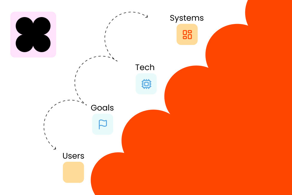 Step diagram with icons and labels Users, Goals, Tech, and Systems connected by dashed arrows near an orange shape.