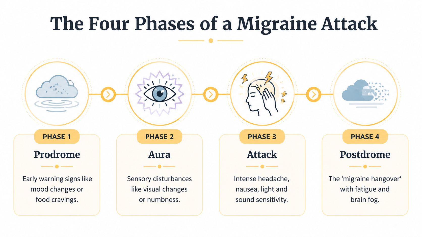 A diagram illustrating the four distinct phases of a migraine attack: Prodrome, Aura, Attack, and Postdrome.