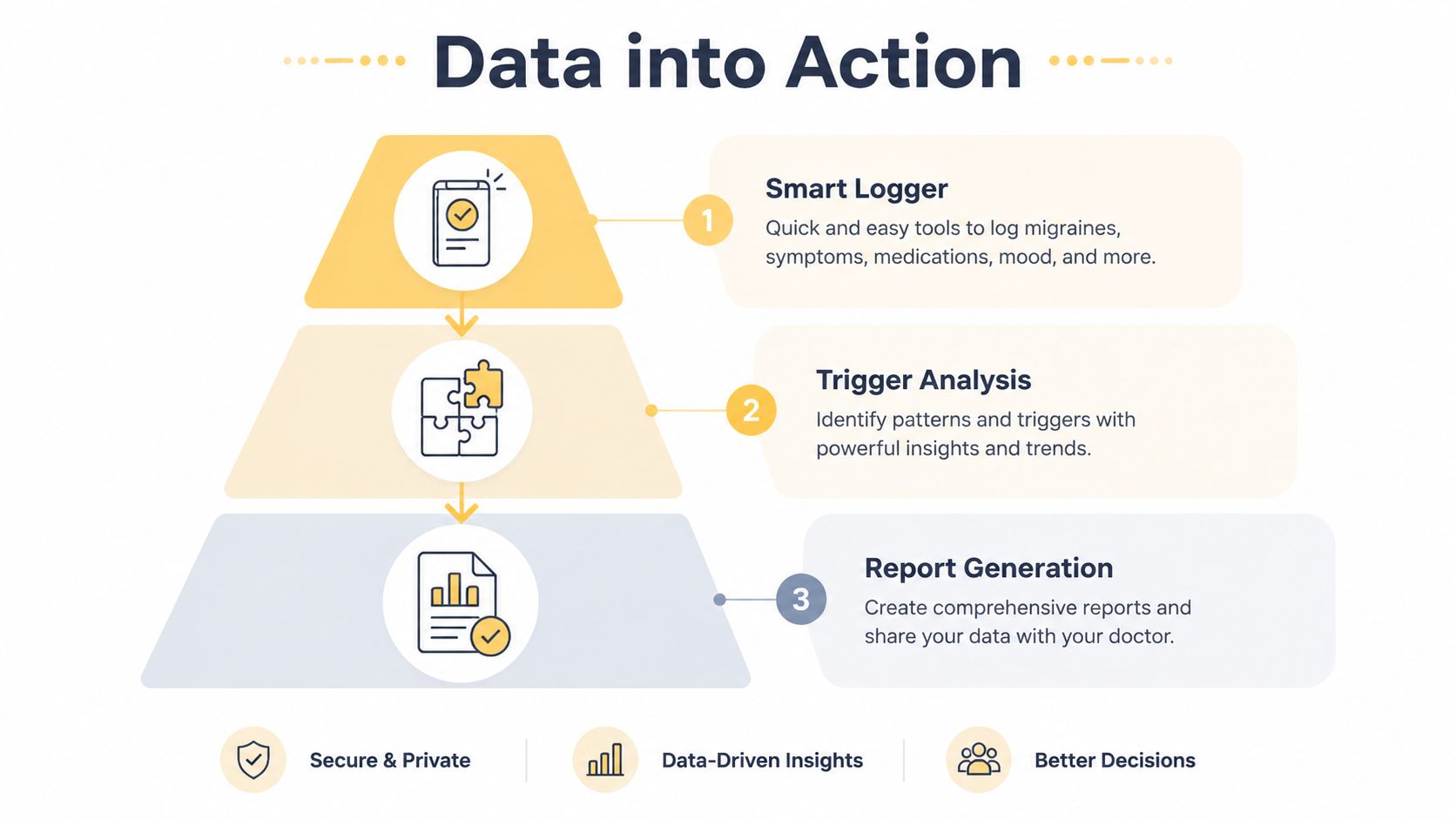A diagram illustrating the three steps of using a migraine tracking app to convert data into action.