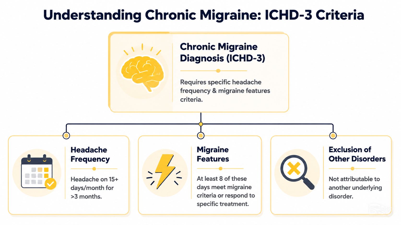 A diagnostic criteria infographic for chronic migraine, showing headache frequency, migraine features, and exclusion of other disorders.