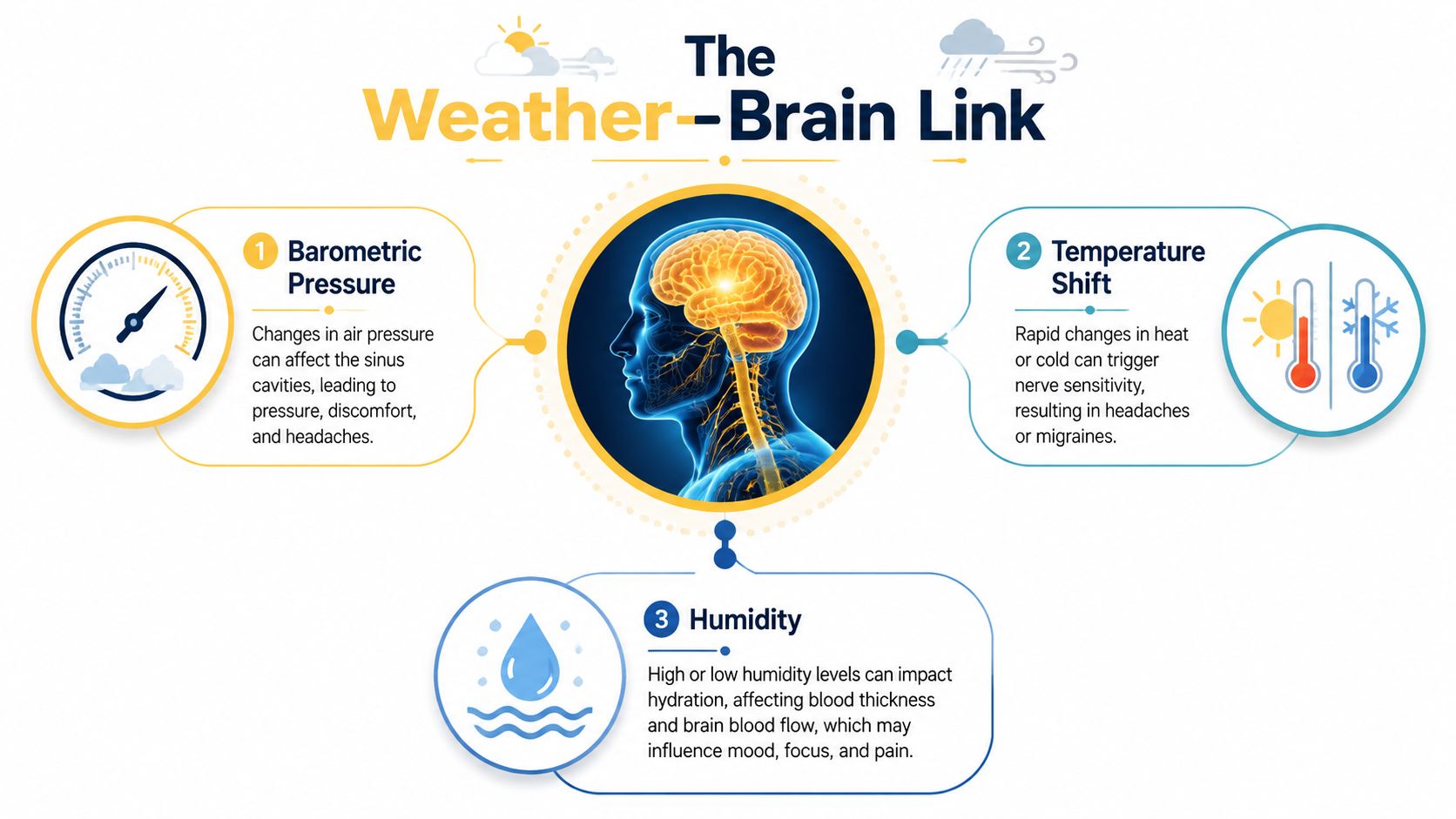 An infographic showing how barometric pressure, temperature, and humidity affect the brain and cause headaches.