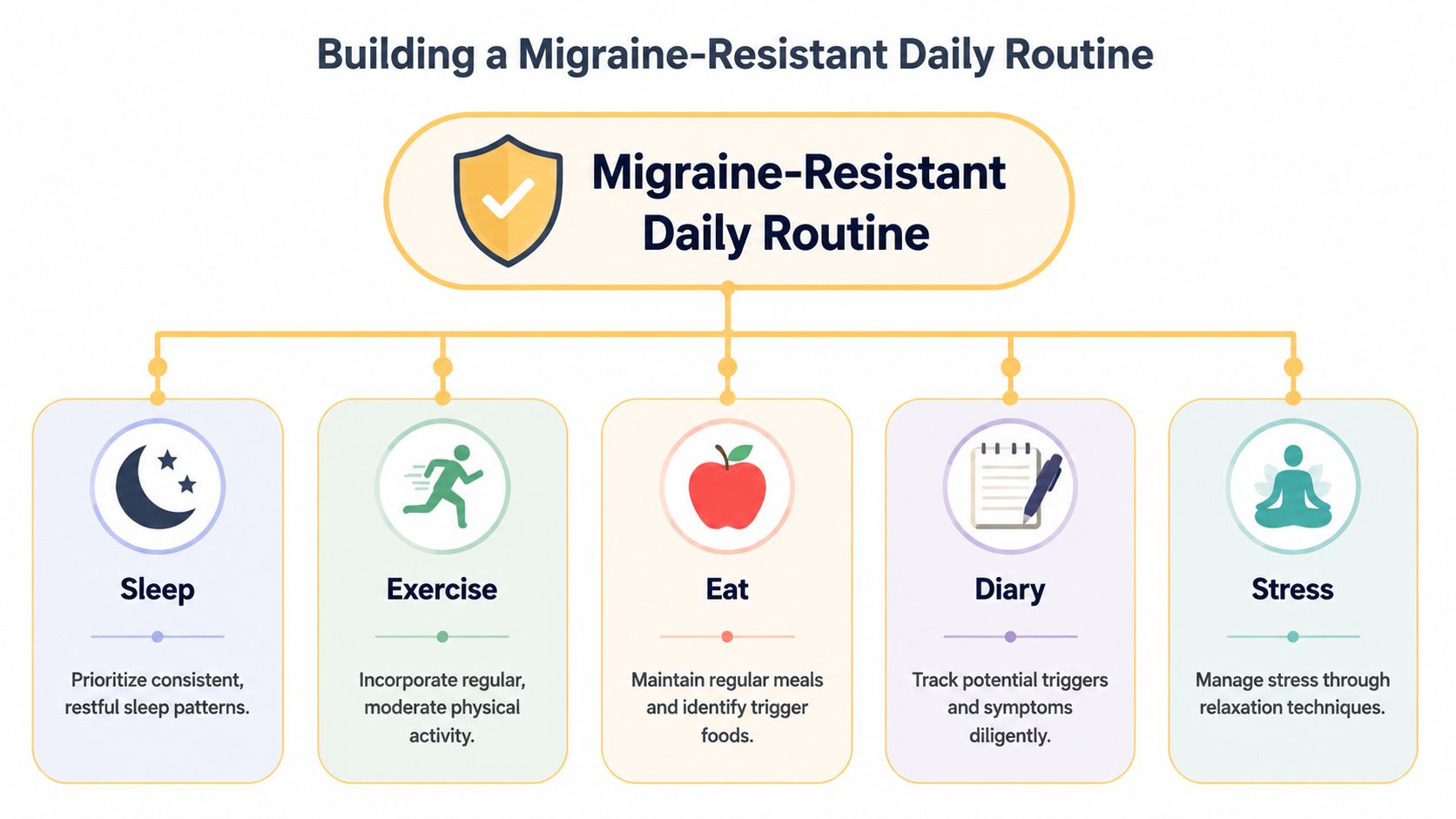 An infographic showing five key habits for a migraine-resistant daily routine: sleep, exercise, eating, tracking, and stress management.