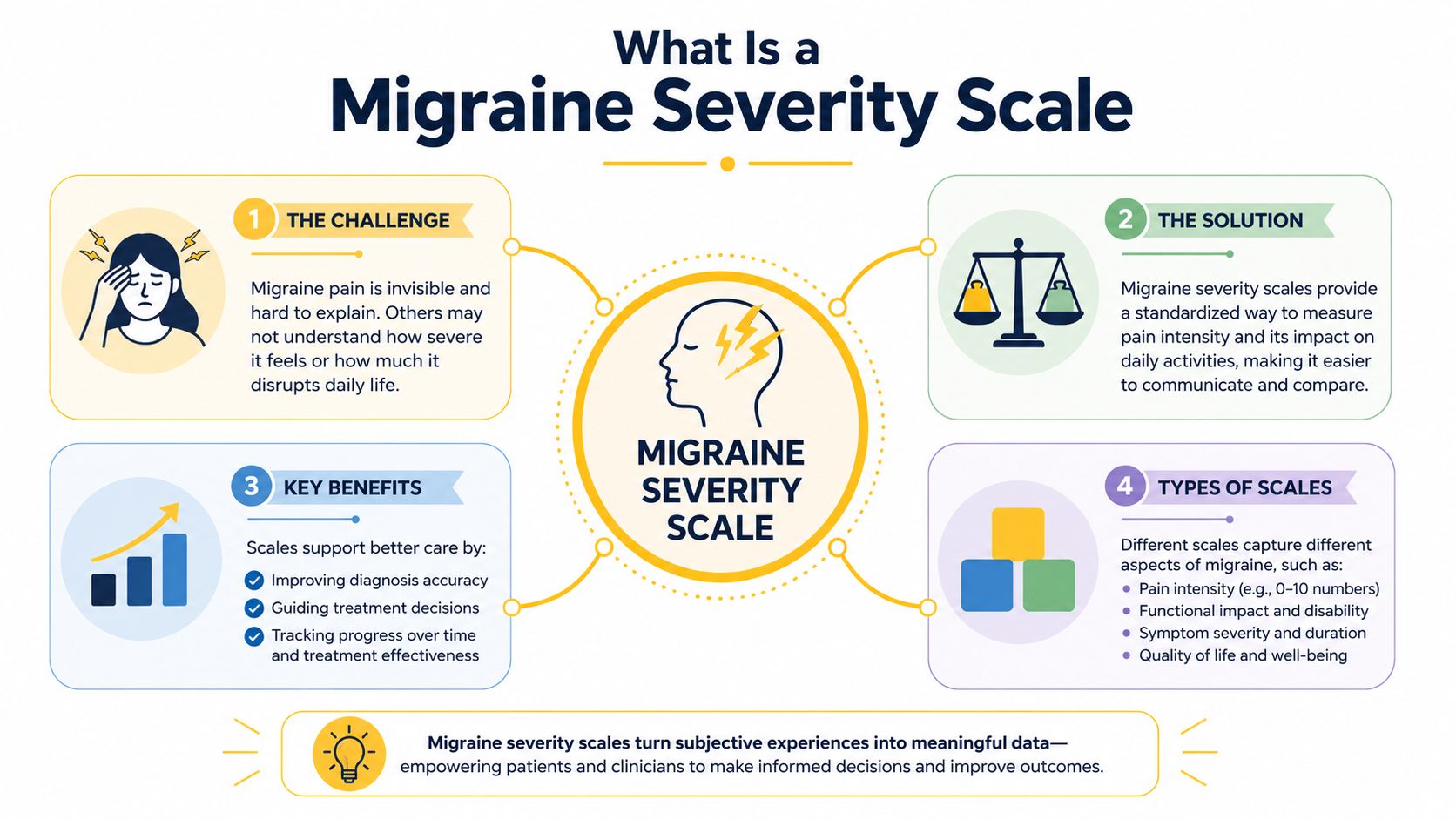 An infographic explaining the Migraine Severity Scale, its purpose, benefits, and the different types of measurement tools.