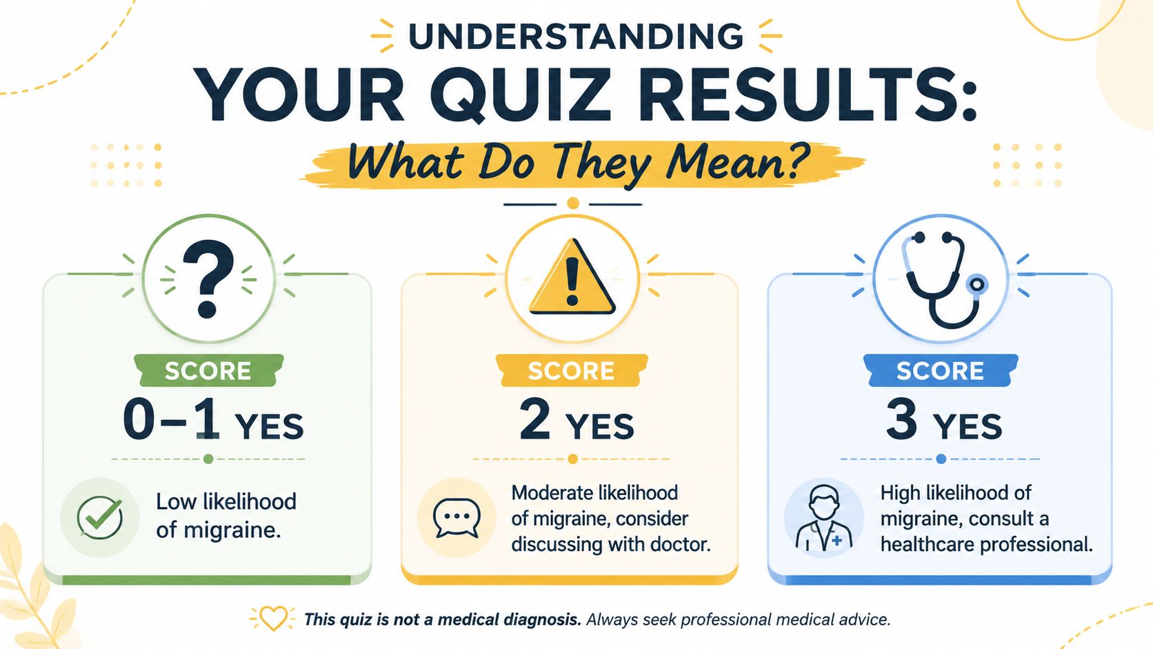 A visual guide explaining the scoring system for a migraine quiz, from low to high likelihood.