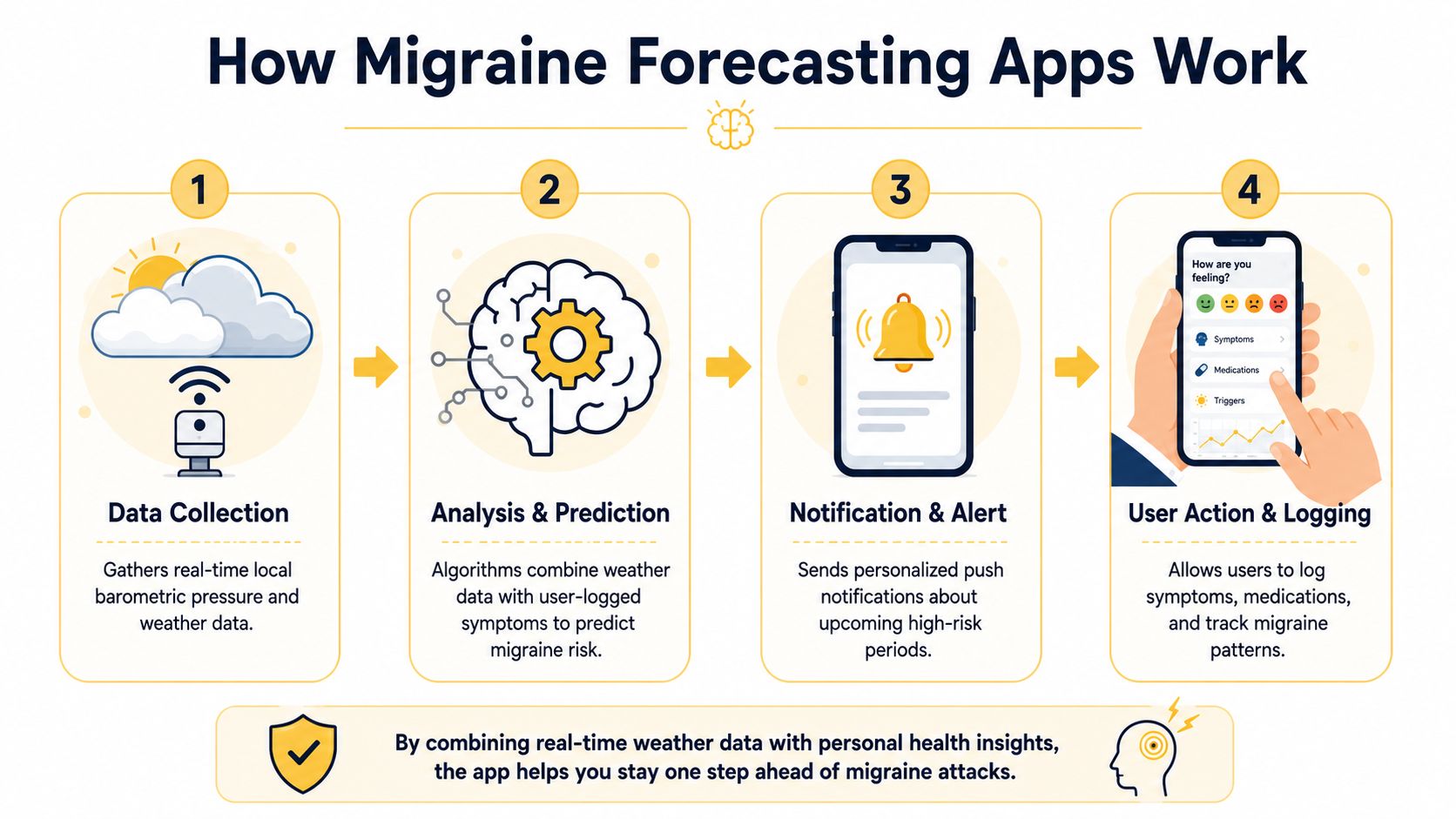 An infographic showing the four steps of how a barometric pressure migraine forecasting app works.