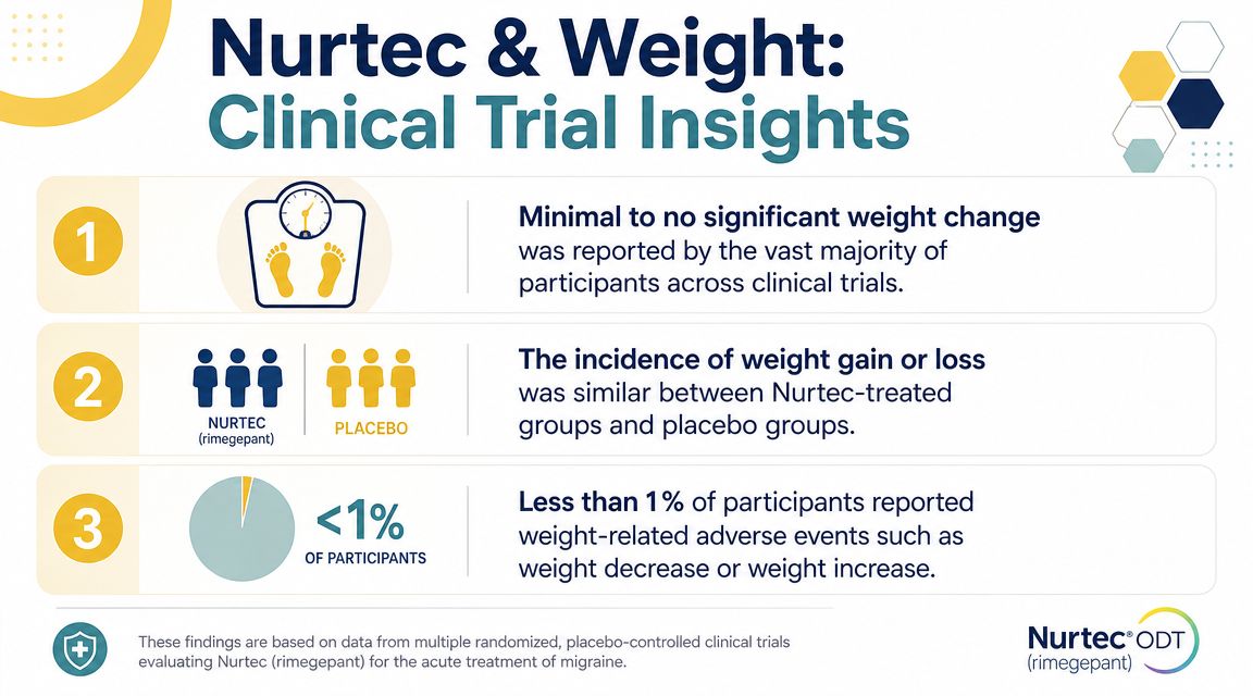 An infographic summarizing clinical trial data showing Nurtec is not associated with significant weight change.