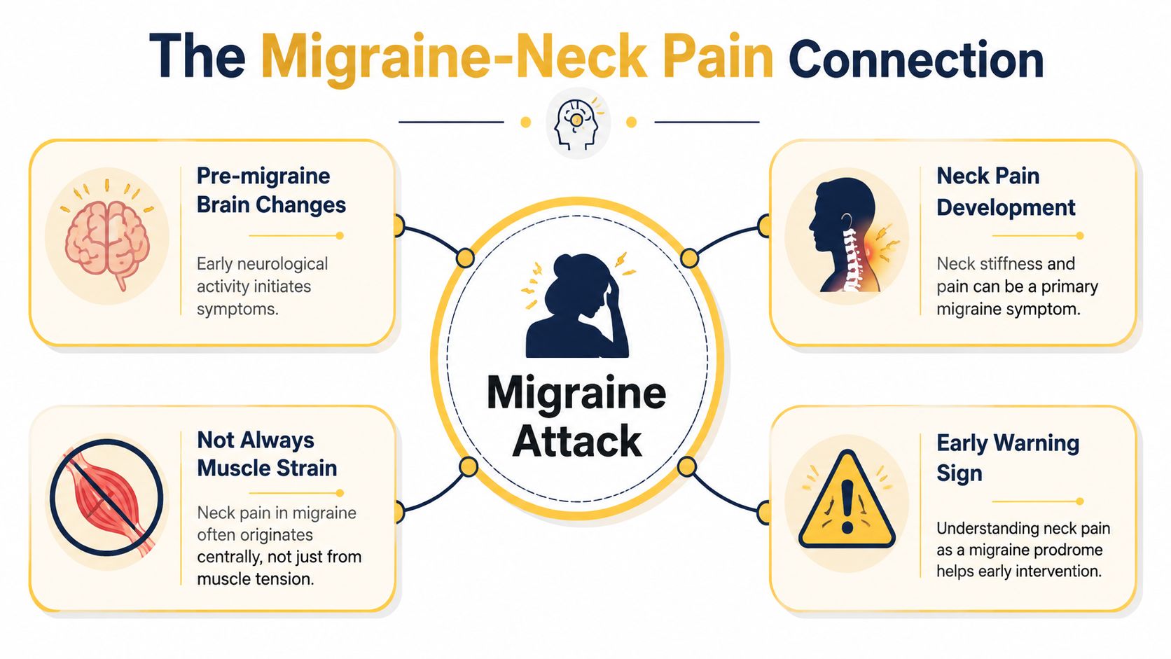 An infographic illustrating the connection between migraines and neck pain with four key explanatory points.