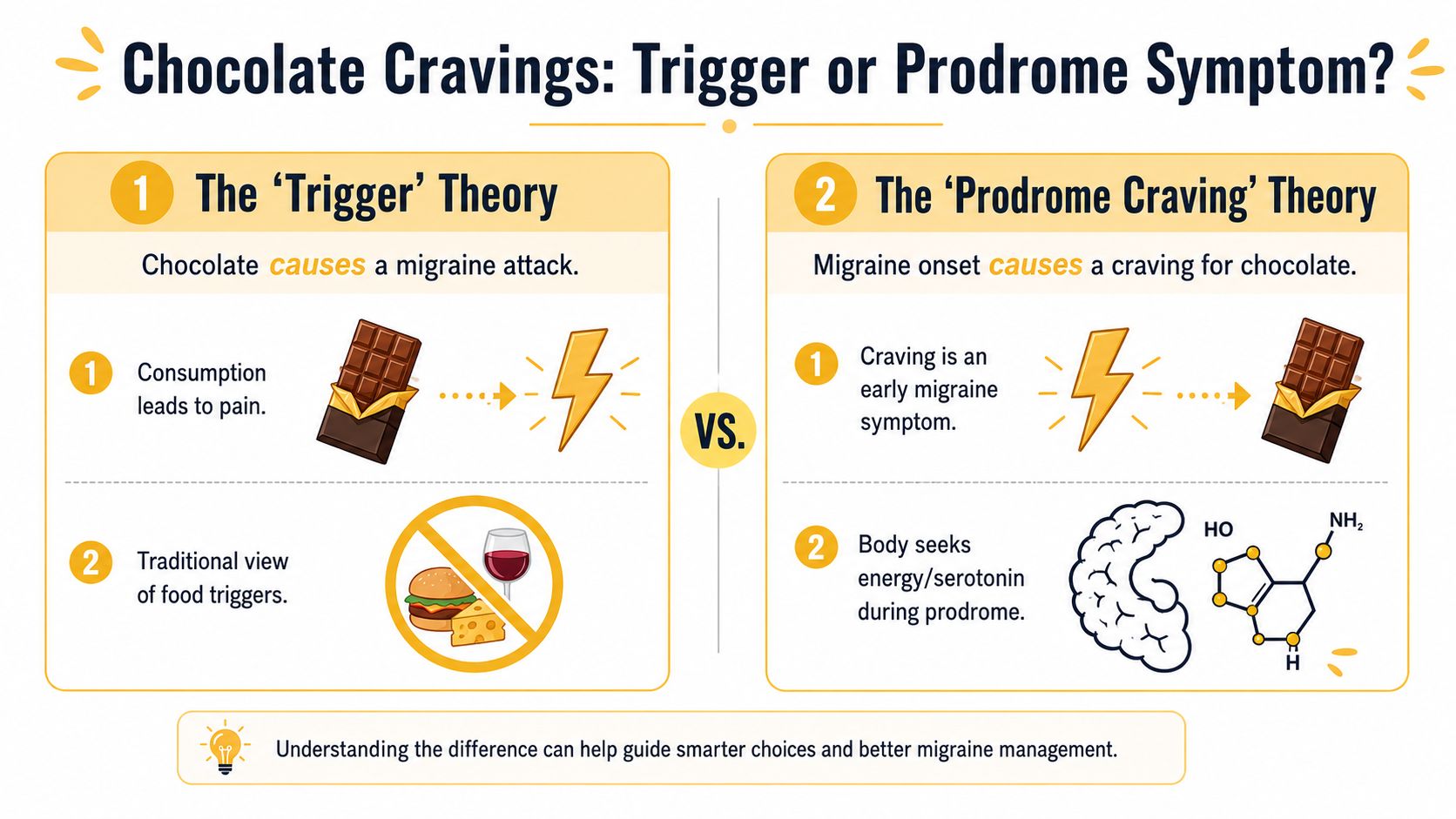 An infographic comparing the 'Trigger' and 'Prodrome' theories regarding chocolate consumption and migraine headaches.