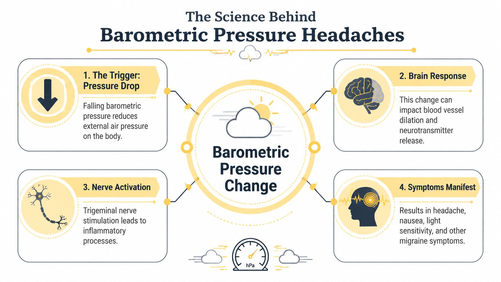 An infographic showing the four-step biological process of how barometric pressure changes cause migraine headaches.