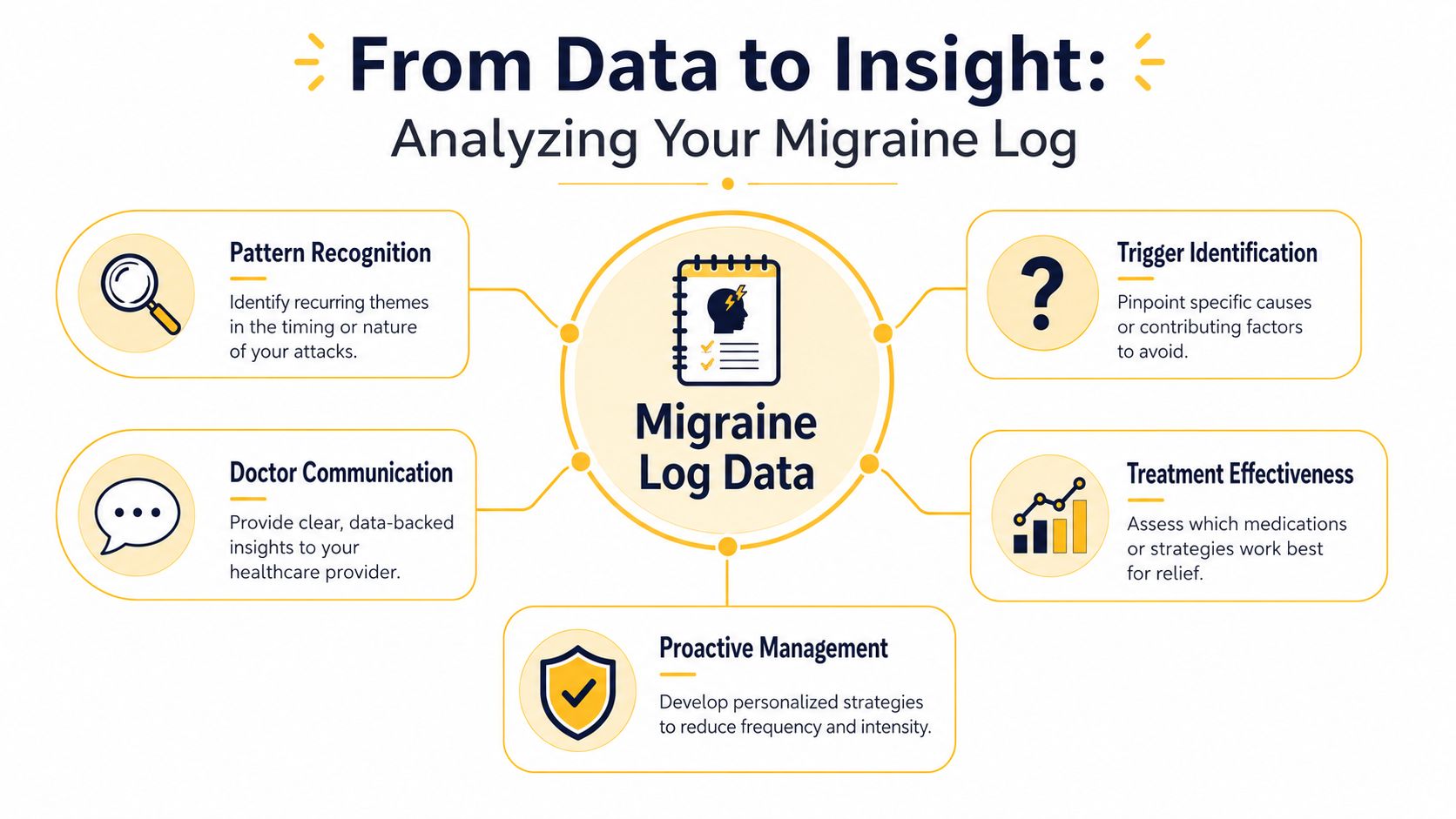 A diagram illustrating the benefits of tracking migraine log data for pattern recognition, treatment, and communication.