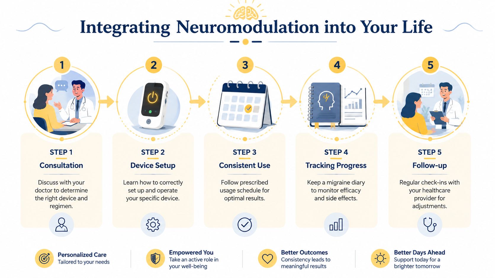 A five-step infographic showing the process of integrating neuromodulation therapy for migraine treatment with a doctor.