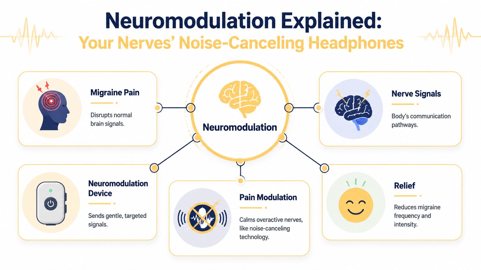 A diagram explaining how neuromodulation works to treat migraine pain by calming overactive nerve signals.
