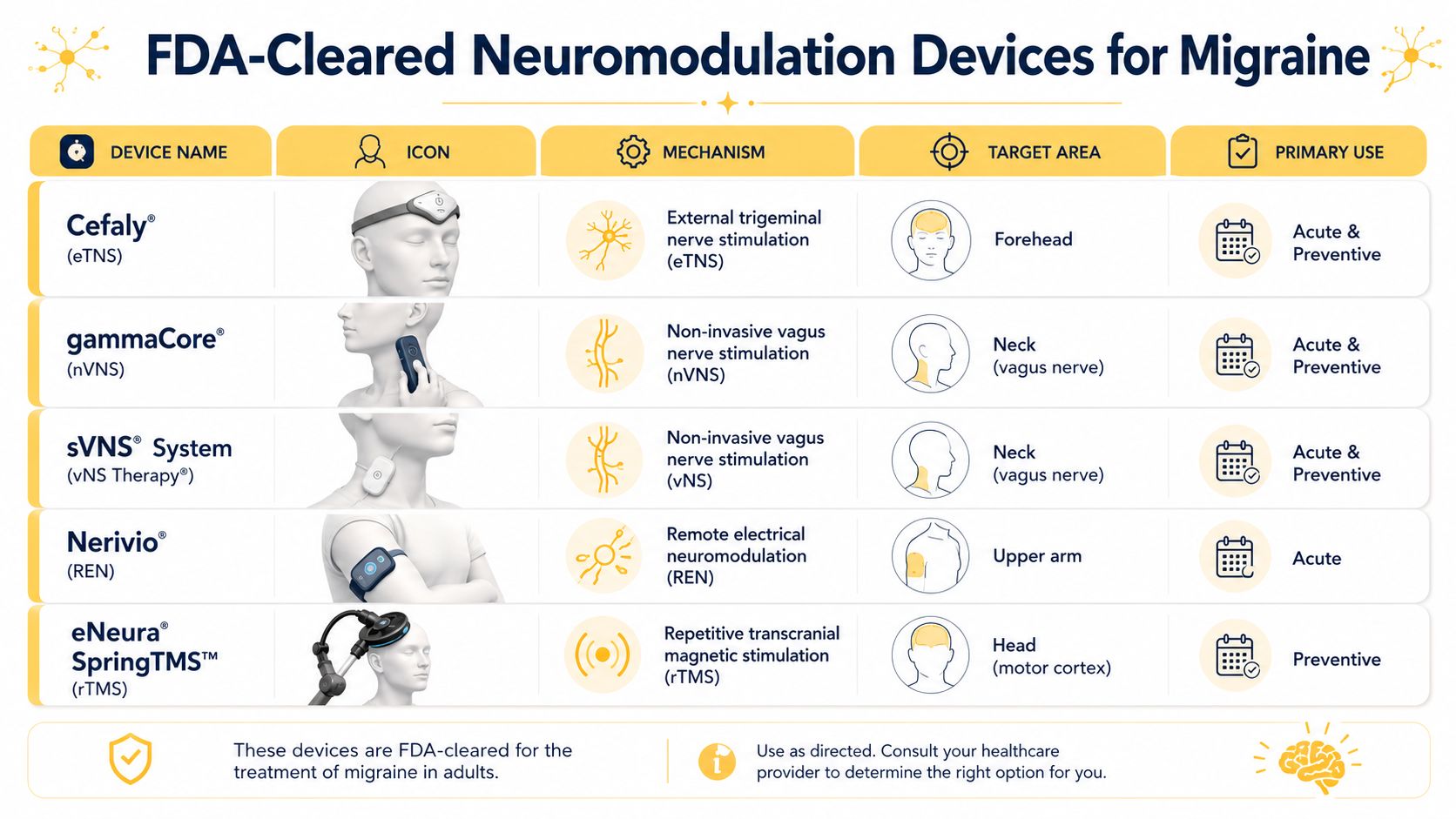 A chart comparing five different FDA-cleared neuromodulation devices used for the acute and preventive treatment of migraines.