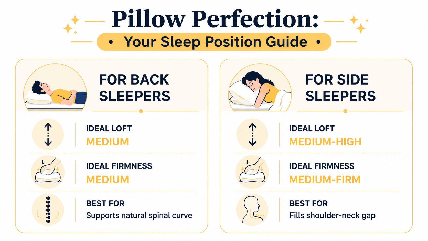 A sleep position guide showing ideal pillow loft and firmness for back and side sleepers to support spinal alignment.