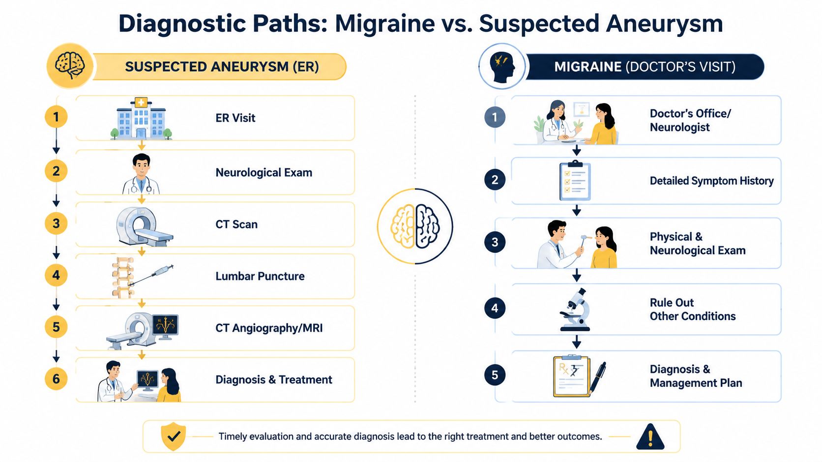 A diagnostic comparison infographic showing the medical steps for investigating a suspected aneurysm versus a migraine.