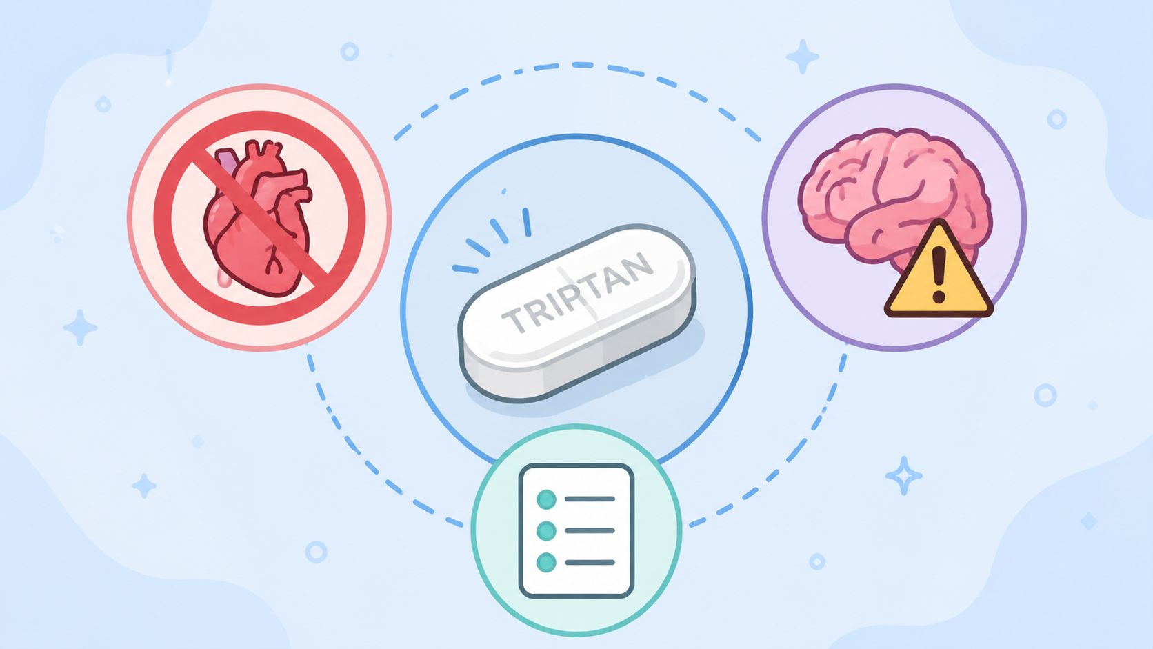A digital illustration showing a Triptan medication tablet surrounded by icons indicating heart warnings, brain risks, and medical checklists.