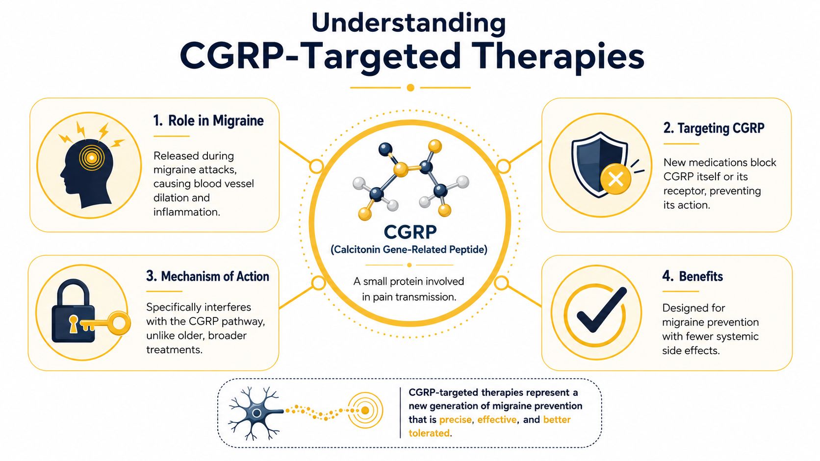 An infographic explaining CGRP-targeted therapies for migraine prevention, covering their role, action, and clinical benefits.