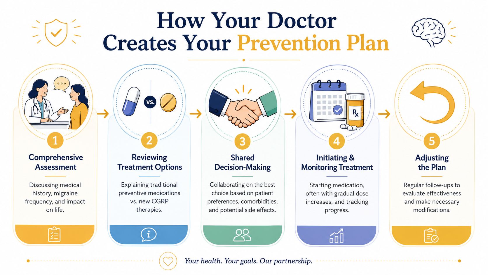An infographic showing the five-step process doctors follow to create a personalized migraine prevention treatment plan.