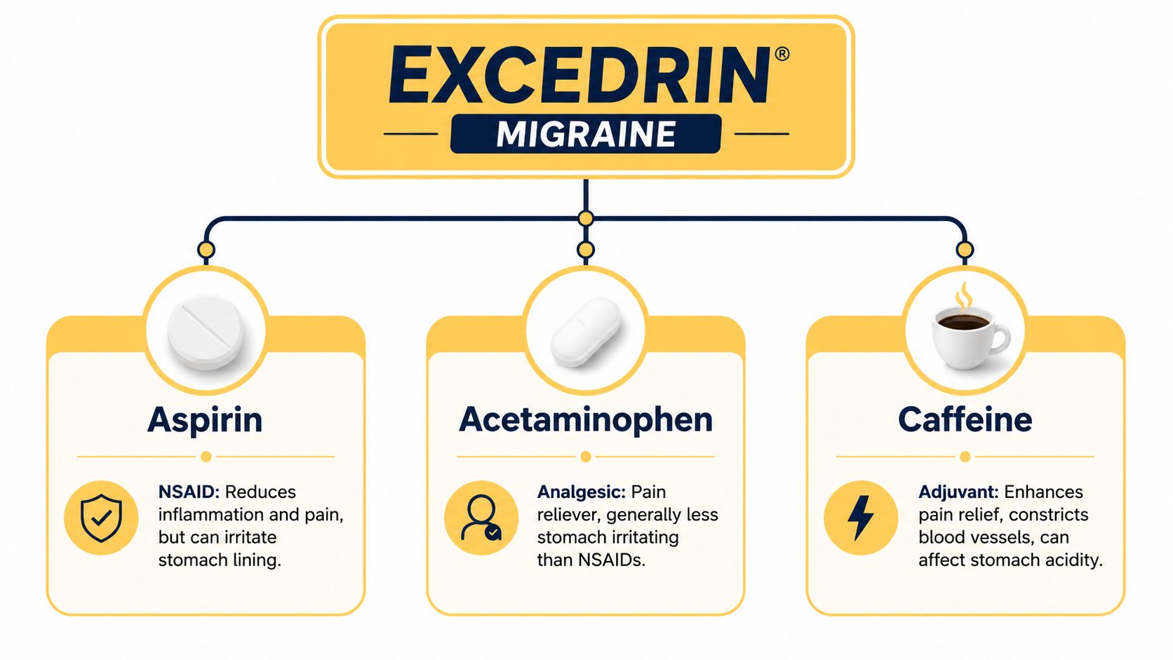 An infographic detailing the three main active ingredients in Excedrin Migraine: aspirin, acetaminophen, and caffeine.