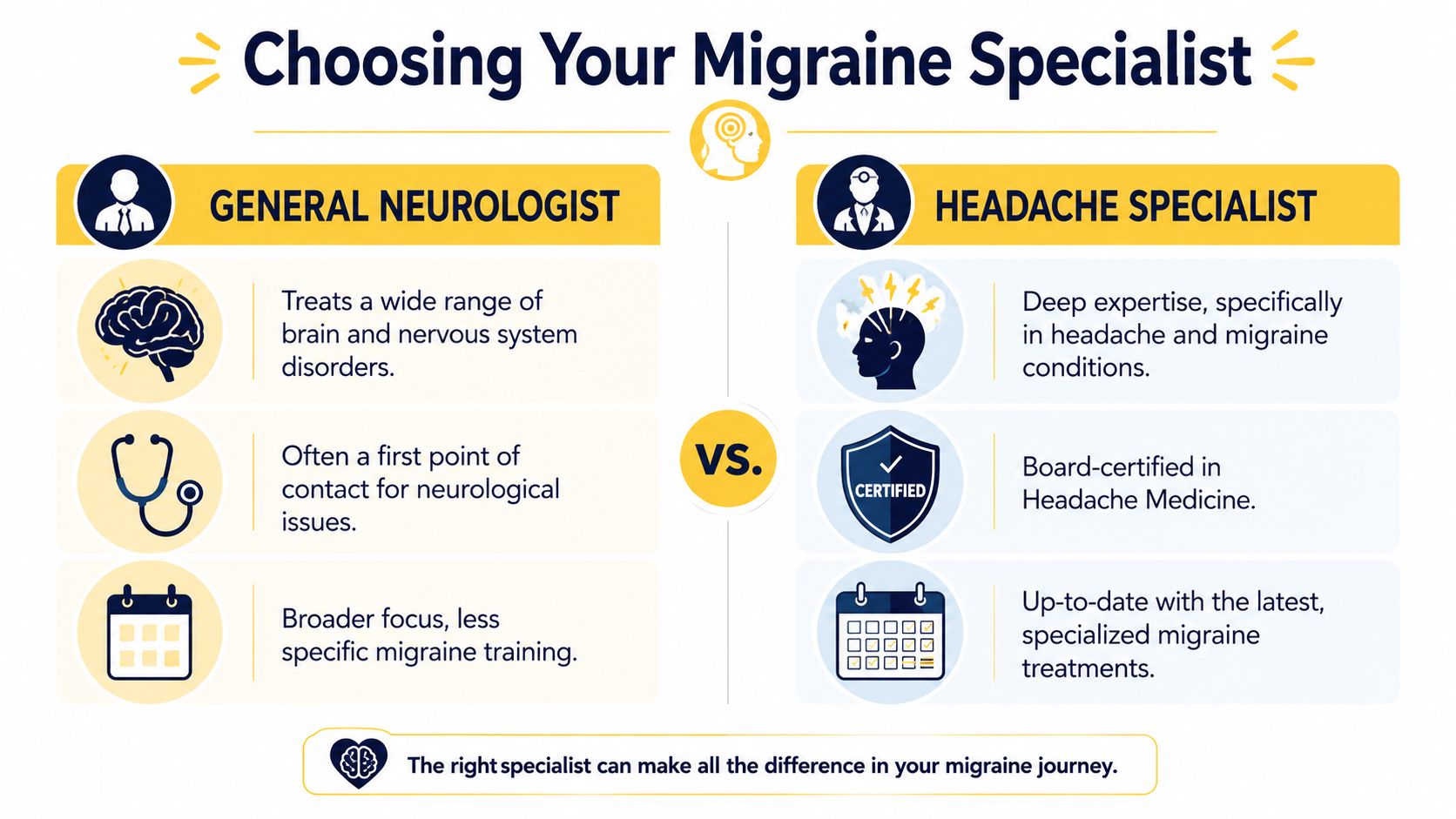A comparison infographic between a general neurologist and a headache specialist for treating migraine conditions.