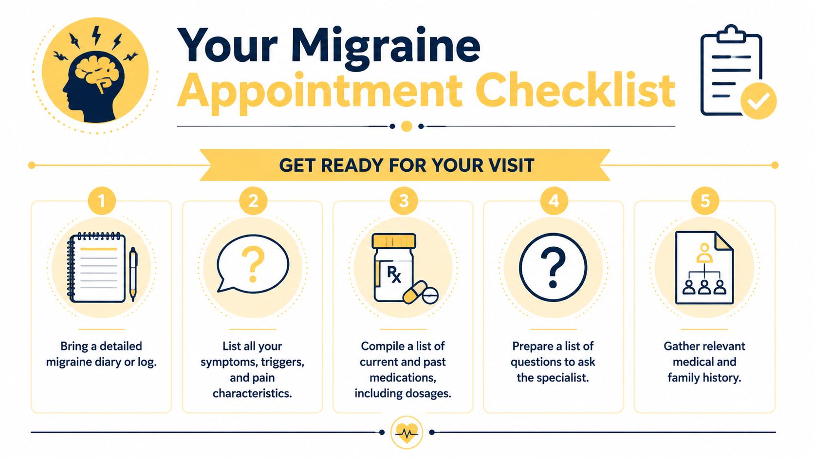 An infographic showing a five-step checklist for preparing for a visit to a migraine specialist.