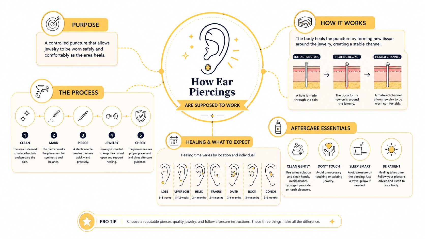 An infographic titled How Ear Piercings Are Supposed to Work, detailing the process, aftercare, and healing times.