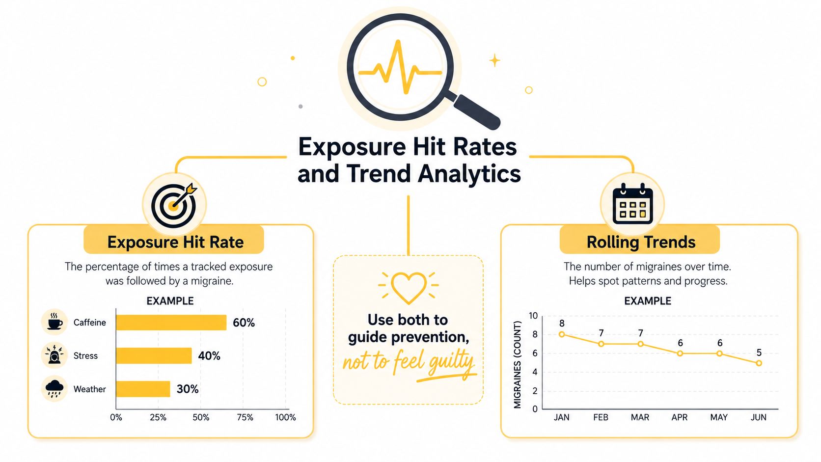 An infographic titled Exposure Hit Rates and Trend Analytics, illustrating how to track migraine triggers and trends.
