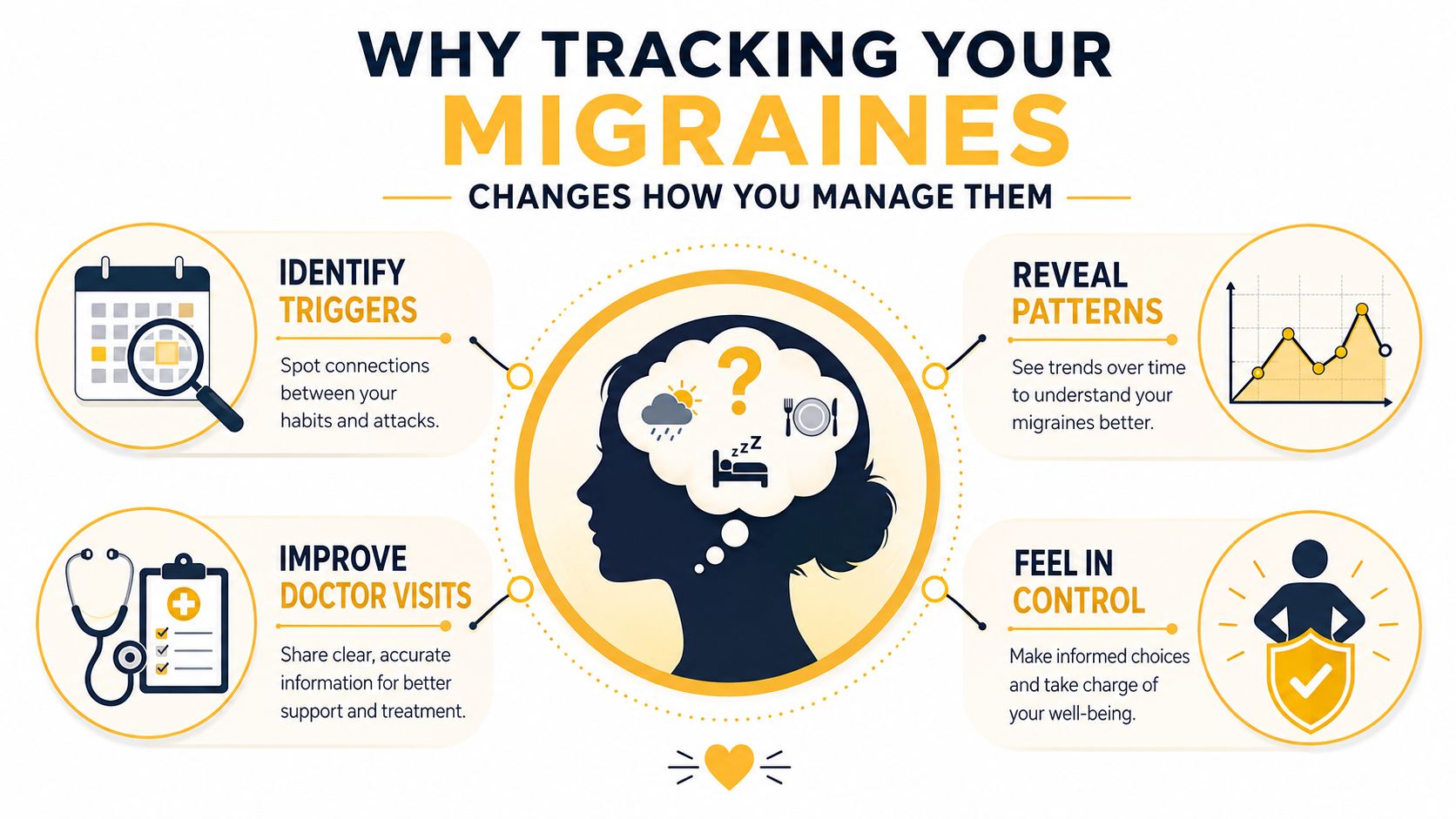 An infographic titled Why Tracking Your Migraines Changes How You Manage Them, featuring four key benefits.