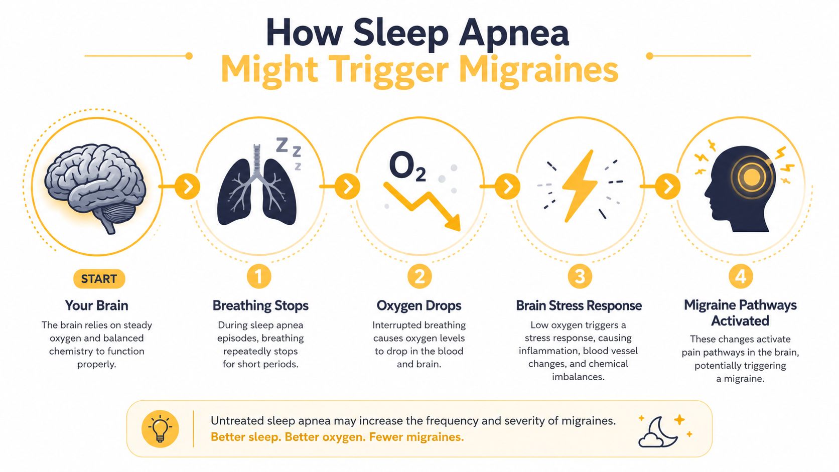 An infographic illustrating how sleep apnea impacts oxygen levels and triggers migraine pathways in the brain.