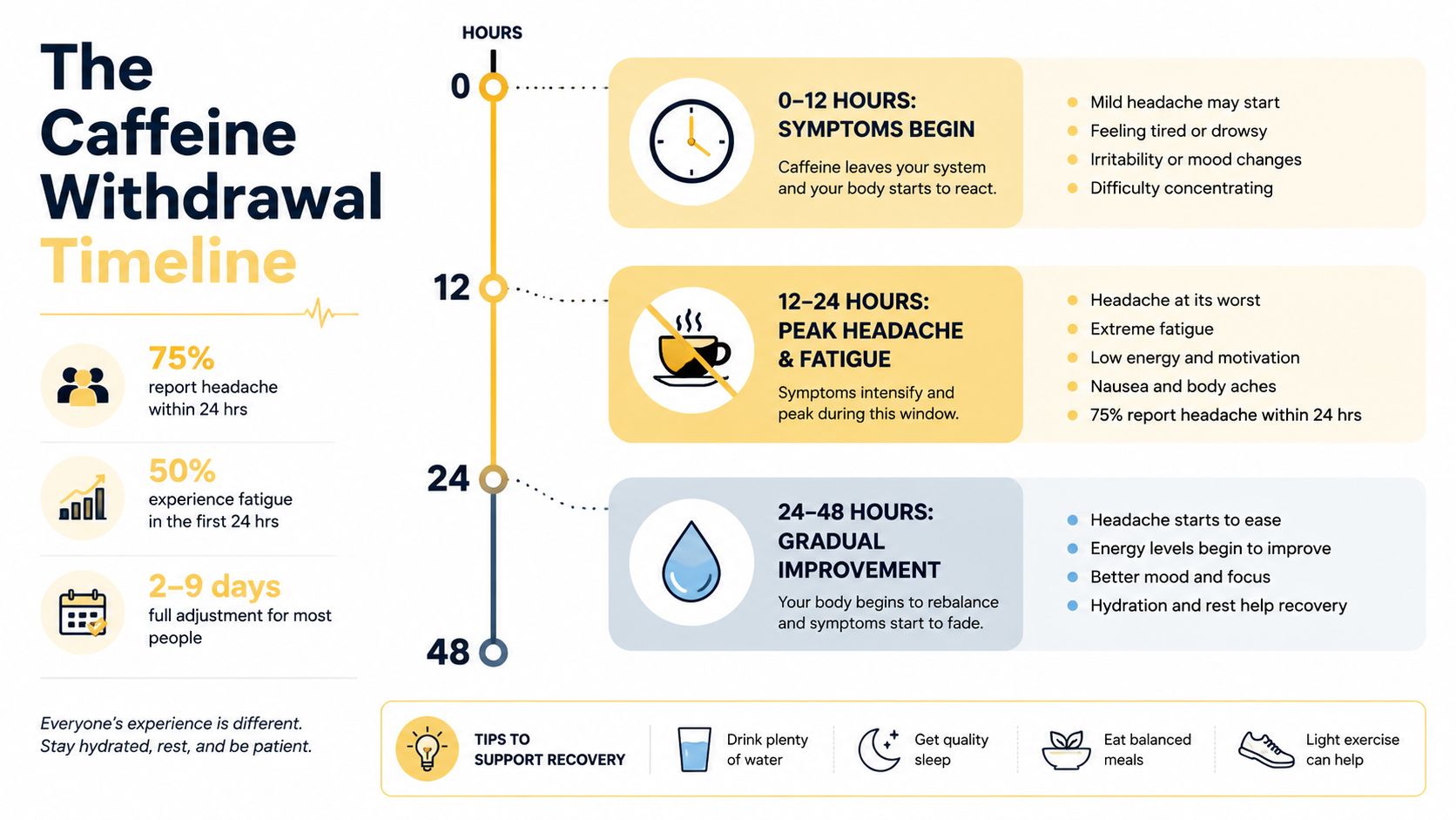 An infographic detailing the typical 48-hour timeline and common symptoms of caffeine withdrawal for individuals.