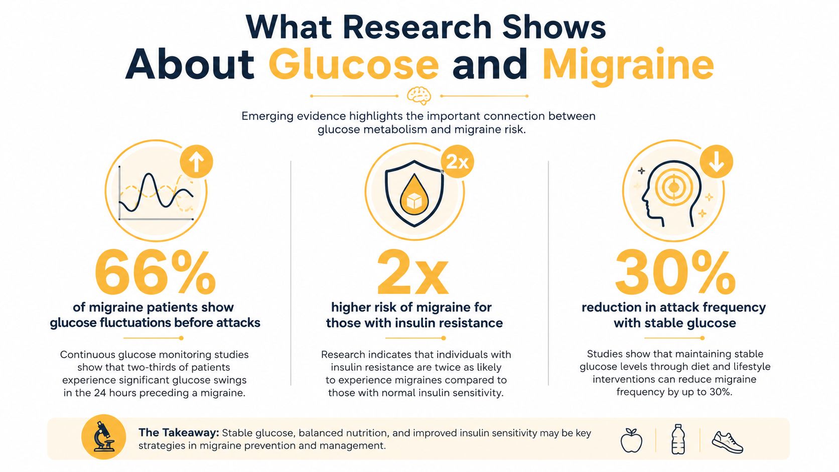 An infographic showing the connection between glucose metabolism and migraine risk, highlighting stats on fluctuations, insulin resistance, and prevention.