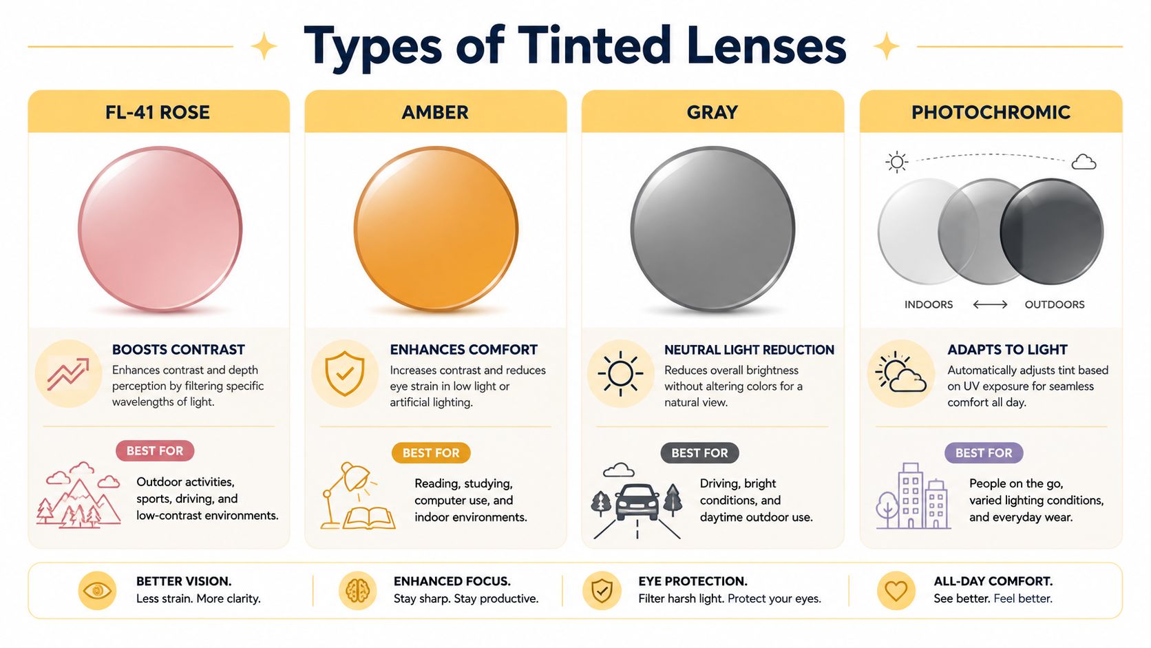 A chart comparing different types of tinted lenses including FL-41 Rose, Amber, Gray, and Photochromic options.