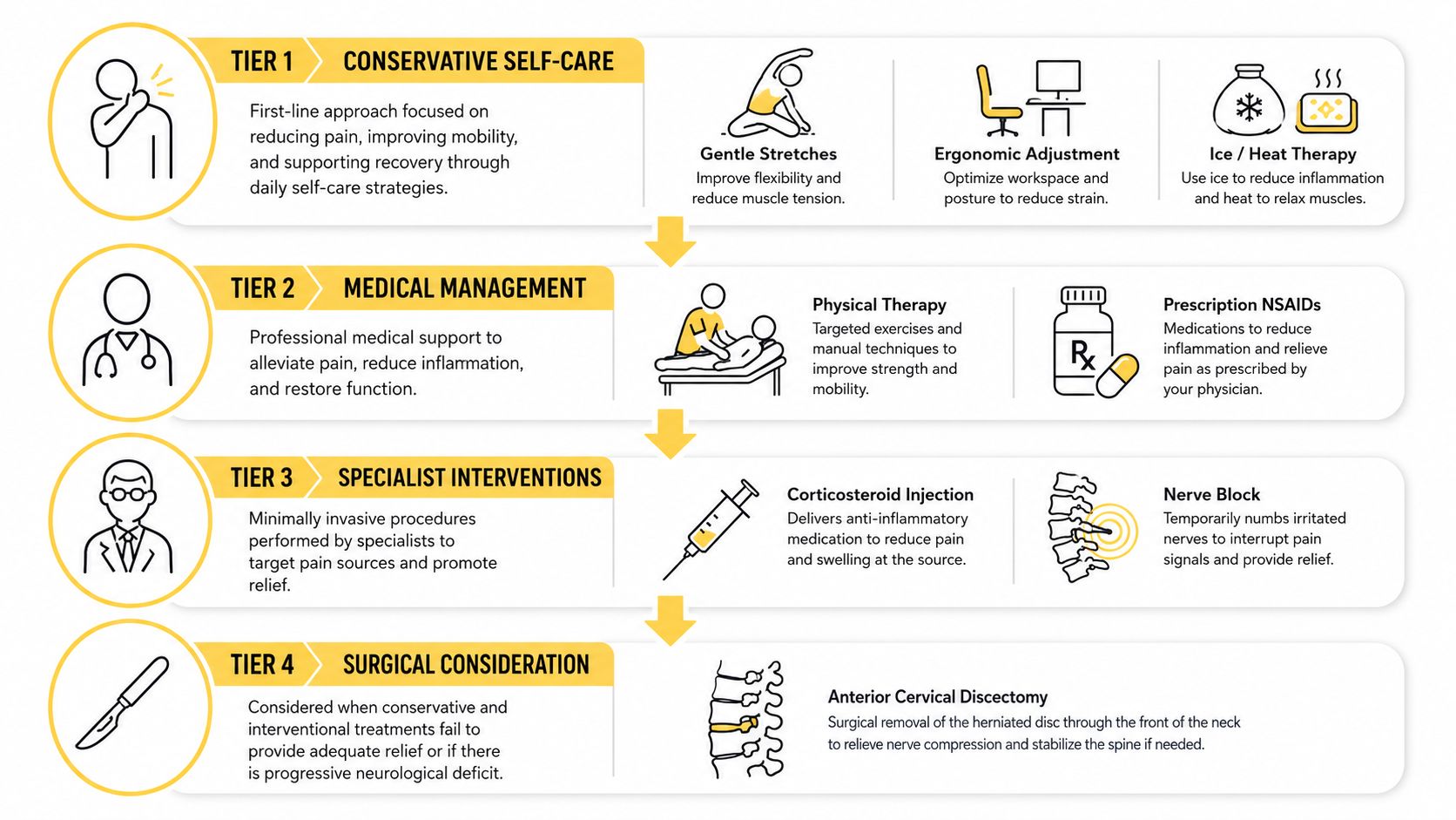 A four-tier medical treatment hierarchy flowchart for managing neck pain, from self-care to surgical intervention.