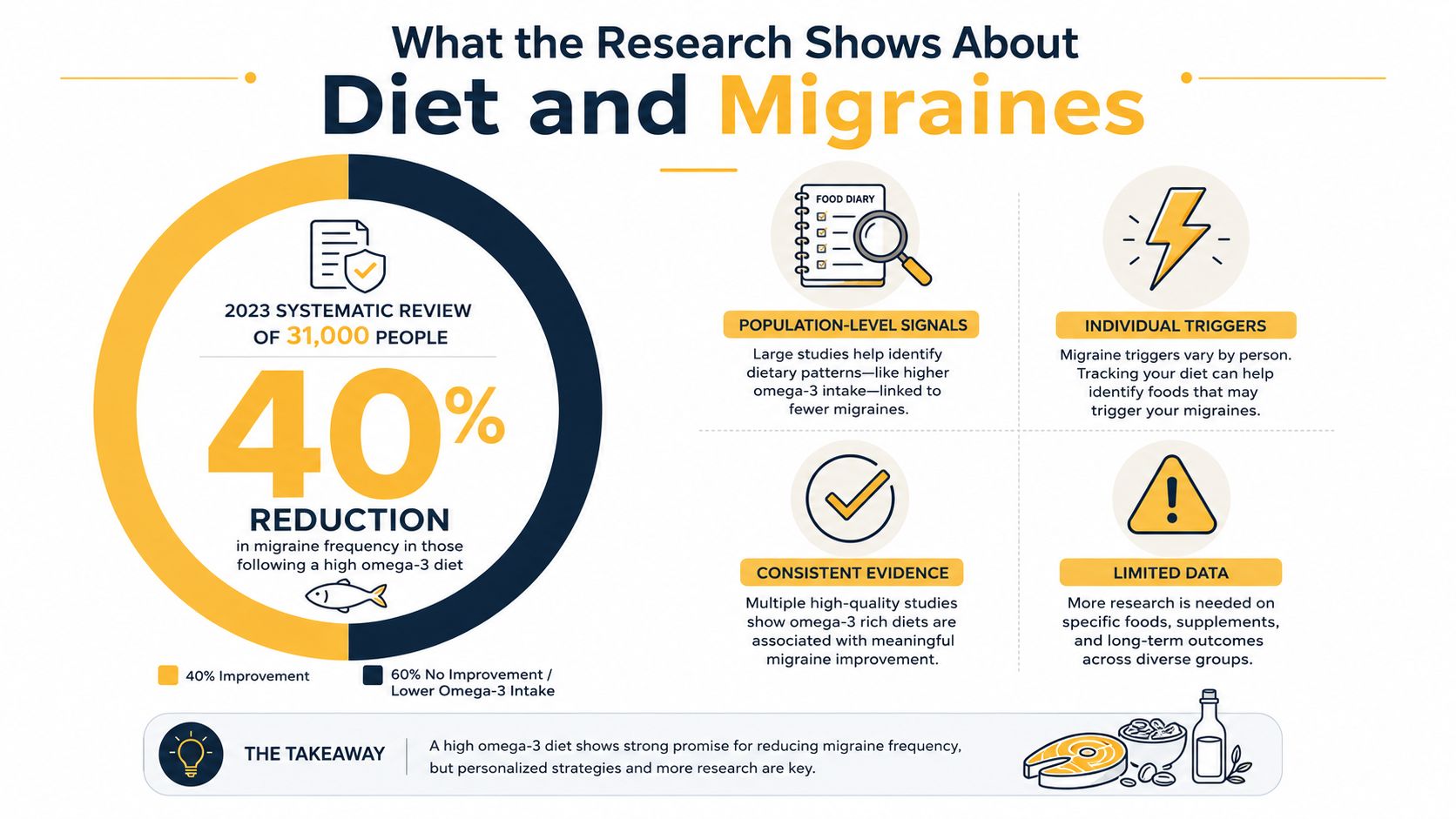 An infographic showing that a high omega-3 diet can reduce migraine frequency by 40 percent.