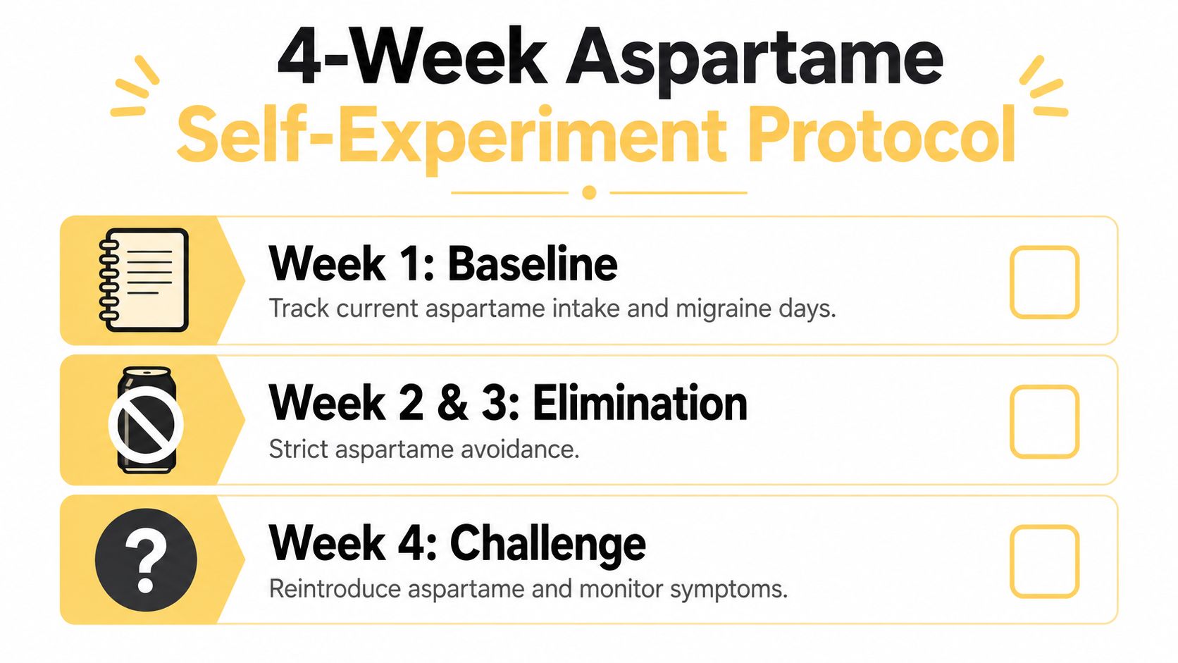 A checklist infographic outlining a 4-week self-experiment protocol to track the effects of aspartame on migraines.