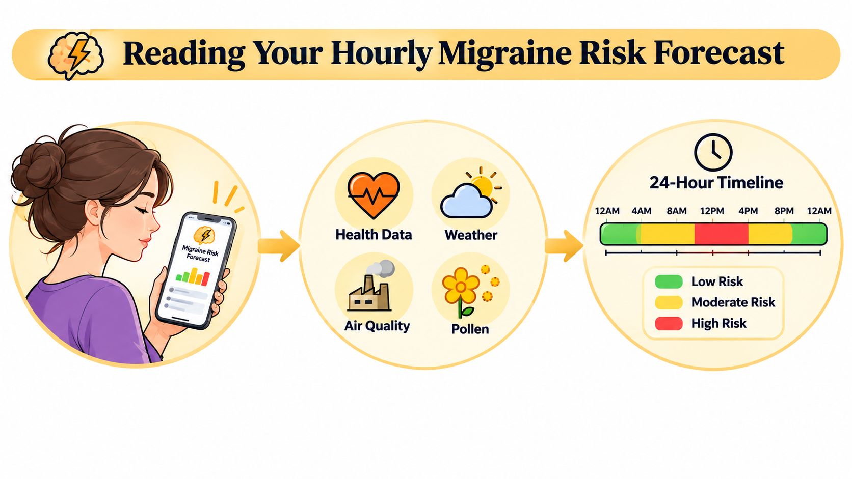 An infographic illustrating how a smartphone app predicts hourly migraine risk using health, weather, air quality, and pollen data.