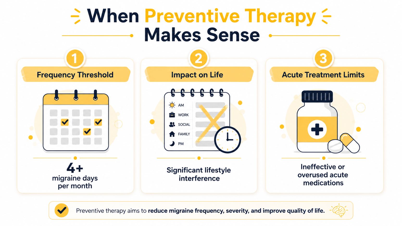 An infographic showing three criteria for considering migraine preventive therapy: frequency, impact on life, and medication limits.