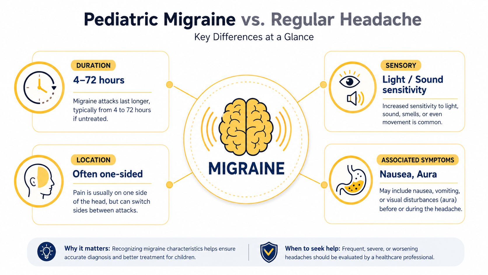 An infographic showing key characteristics of pediatric migraines such as duration, location, sensory sensitivity, and associated symptoms.