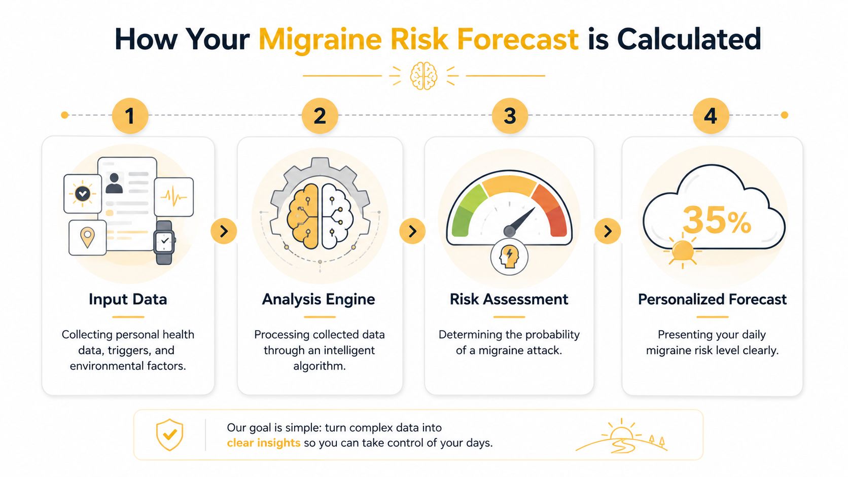 A four-step infographic illustrating how the migraine risk forecast process uses data to determine daily attack probability.